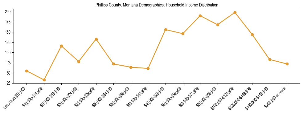 Horizontal bar chart showing household income distribution in Phillips County, Montana.