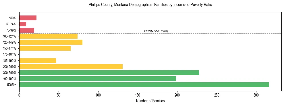 Horizontal bar chart showing family distribution by income-to-poverty ratio in Phillips County, Montana, based on 2023 ACS data.