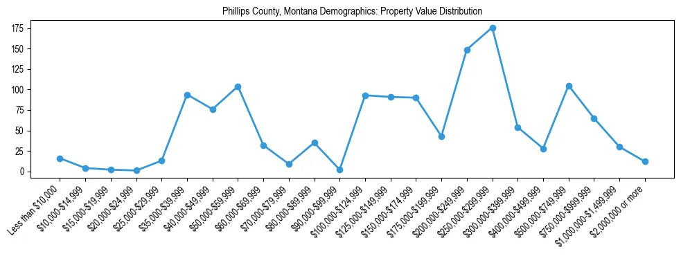 Line chart showing the distribution of property values for owner-occupied housing units in Phillips County, Montana.