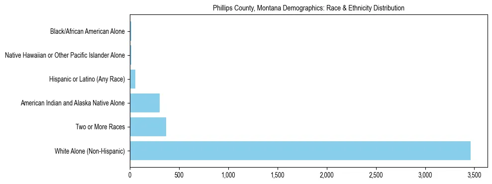 Race and Ethnicity Distribution Chart for Phillips County, Montana