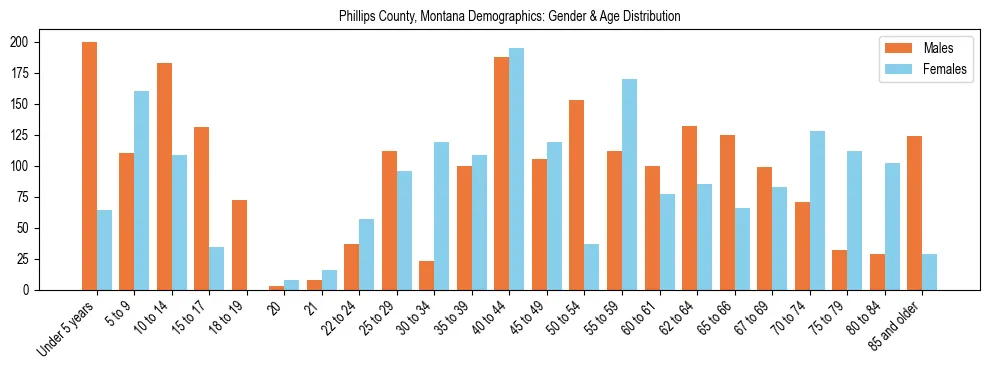 Bar chart showing the population distribution of Phillips County, Montana by age group and gender, based on 2023 ACS data.