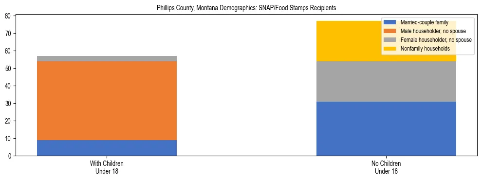 Stacked bar chart showing SNAP/Food Stamps recipient household composition by presence of children under 18 in Phillips County, Montana, based on 2023 ACS data.