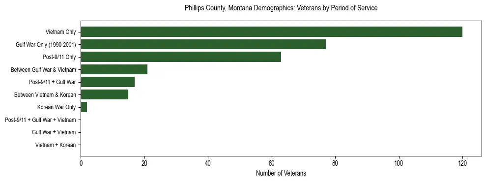 Horizontal bar chart showing veteran distribution by period of military service in Phillips County, Montana, based on 2023 ACS data.