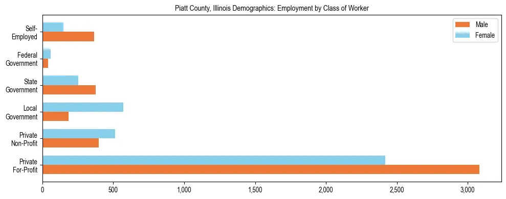 Horizontal bar chart showing employment distribution by class of worker and gender in Piatt County, Illinois, based on 2023 ACS data.