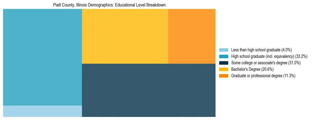 Treemap chart illustrating the educational attainment breakdown for population 25 years and over in Piatt County, Illinois.