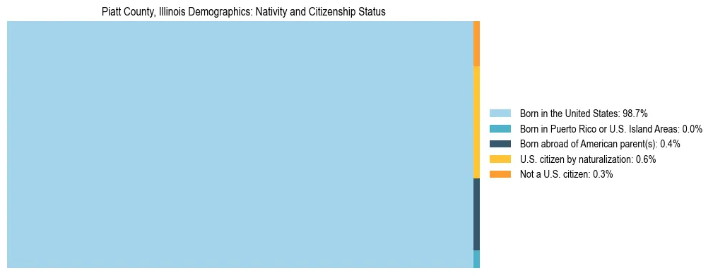 Treemap showing the population distribution by nativity and citizenship status in Piatt County, Illinois based on U.S. Census data.
