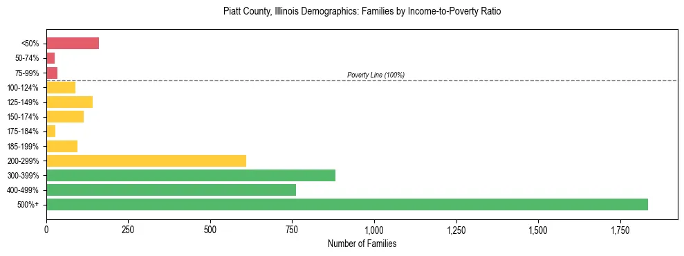 Horizontal bar chart showing family distribution by income-to-poverty ratio in Piatt County, Illinois, based on 2023 ACS data.