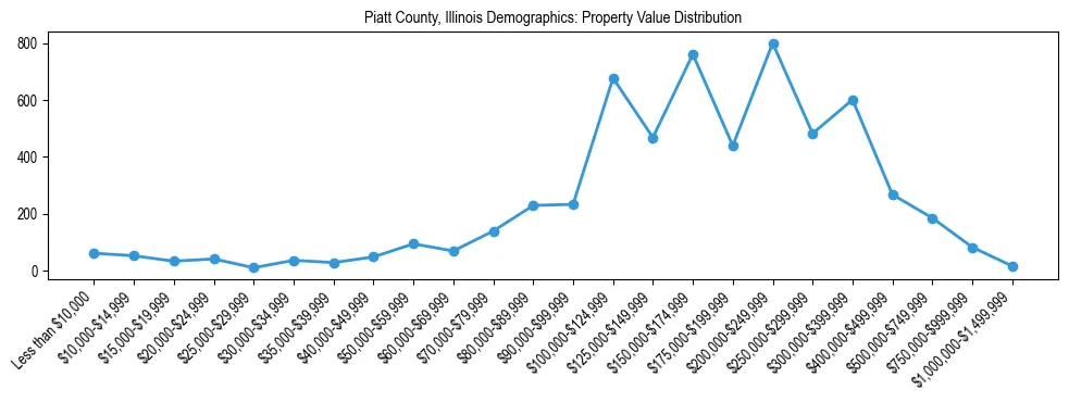 Line chart showing the distribution of property values for owner-occupied housing units in Piatt County, Illinois.