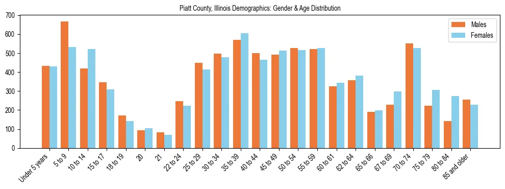 Bar chart showing the population distribution of Piatt County, Illinois by age group and gender, based on 2023 ACS data.