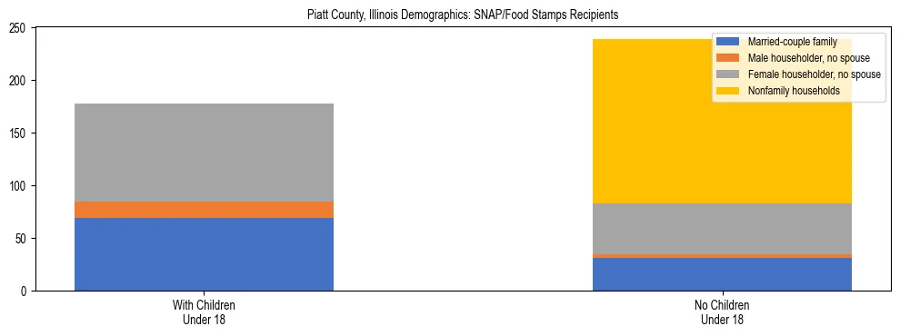 Stacked bar chart showing SNAP/Food Stamps recipient household composition by presence of children under 18 in Piatt County, Illinois, based on 2023 ACS data.
