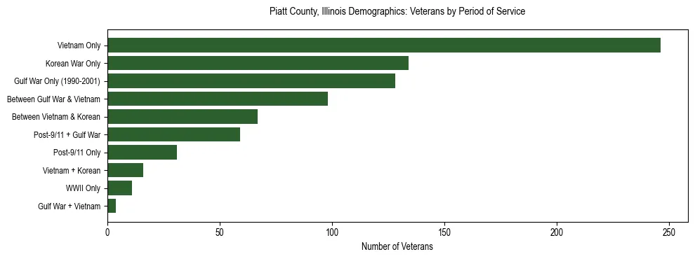 Horizontal bar chart showing veteran distribution by period of military service in Piatt County, Illinois, based on 2023 ACS data.