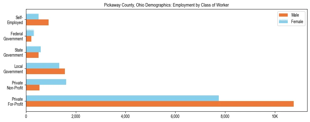 Horizontal bar chart showing employment distribution by class of worker and gender in Pickaway County, Ohio, based on 2023 ACS data.