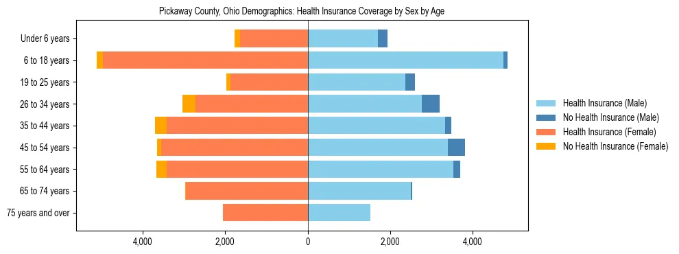 Pyramid chart showing health insurance coverage by age and sex in Pickaway County, Ohio.
