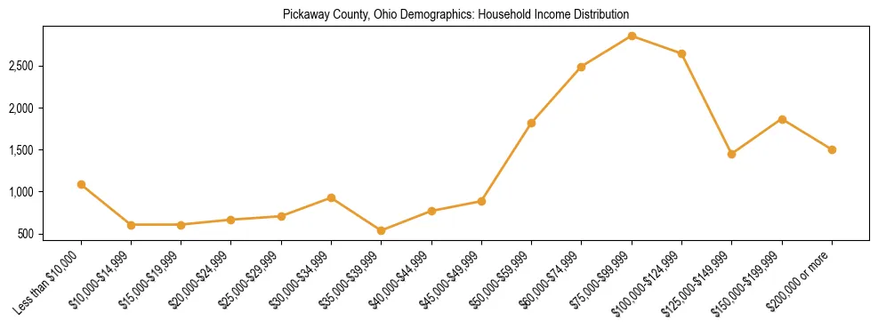 Horizontal bar chart showing household income distribution in Pickaway County, Ohio.