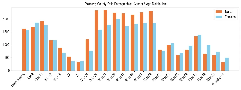 Bar chart showing the population distribution of Pickaway County, Ohio by age group and gender, based on 2023 ACS data.