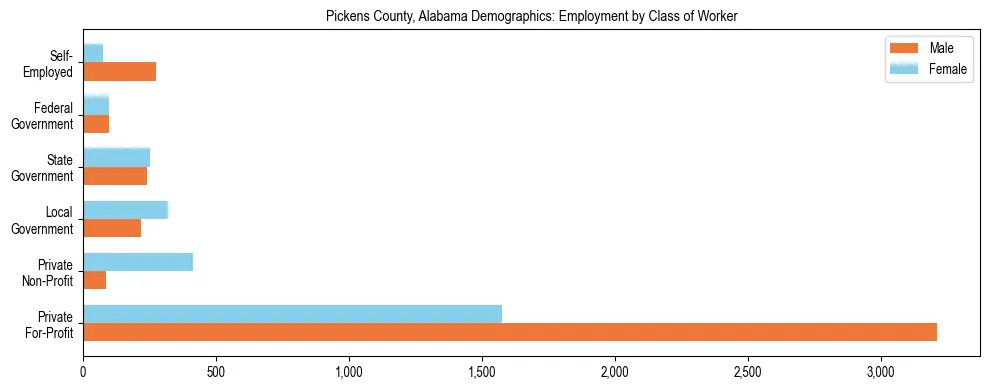 Horizontal bar chart showing employment distribution by class of worker and gender in Pickens County, Alabama, based on 2023 ACS data.