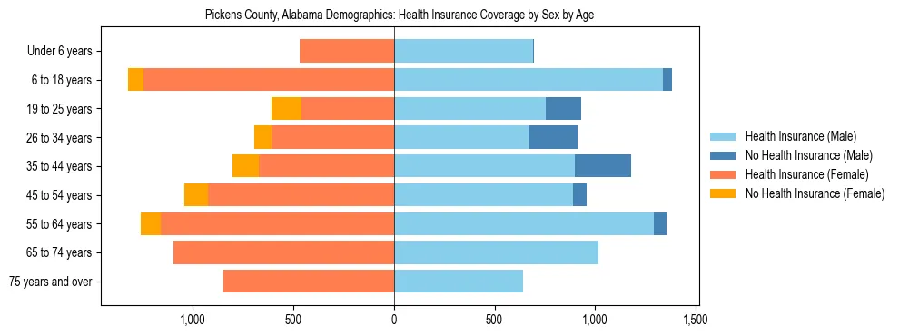 Pyramid chart showing health insurance coverage by age and sex in Pickens County, Alabama.
