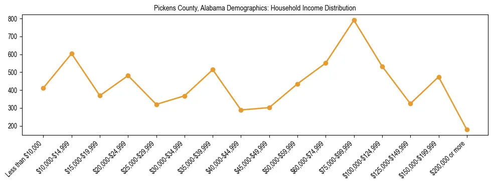 Horizontal bar chart showing household income distribution in Pickens County, Alabama.