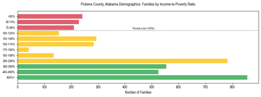 Horizontal bar chart showing family distribution by income-to-poverty ratio in Pickens County, Alabama, based on 2023 ACS data.