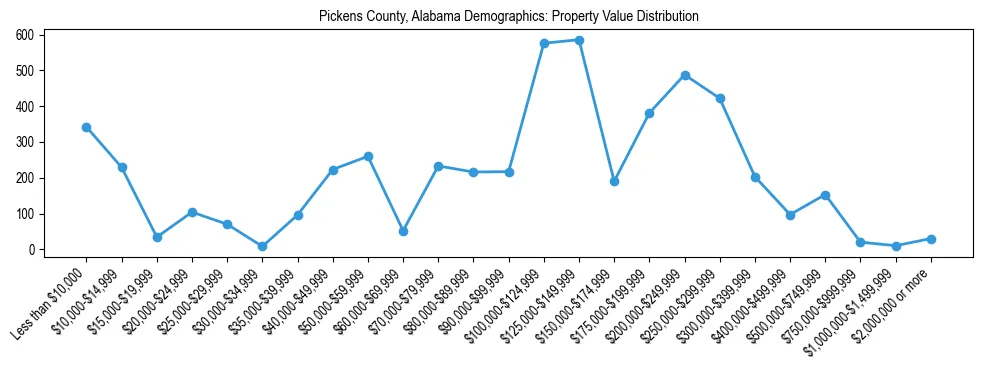 Line chart showing the distribution of property values for owner-occupied housing units in Pickens County, Alabama.