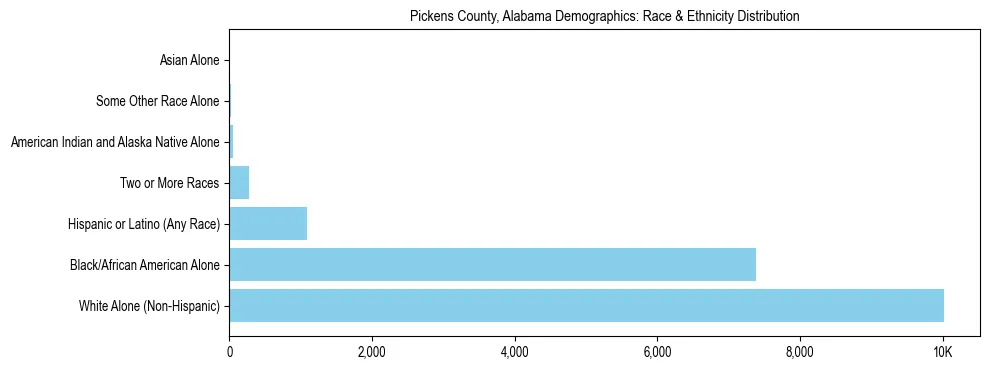 Race and Ethnicity Distribution Chart for Pickens County, Alabama