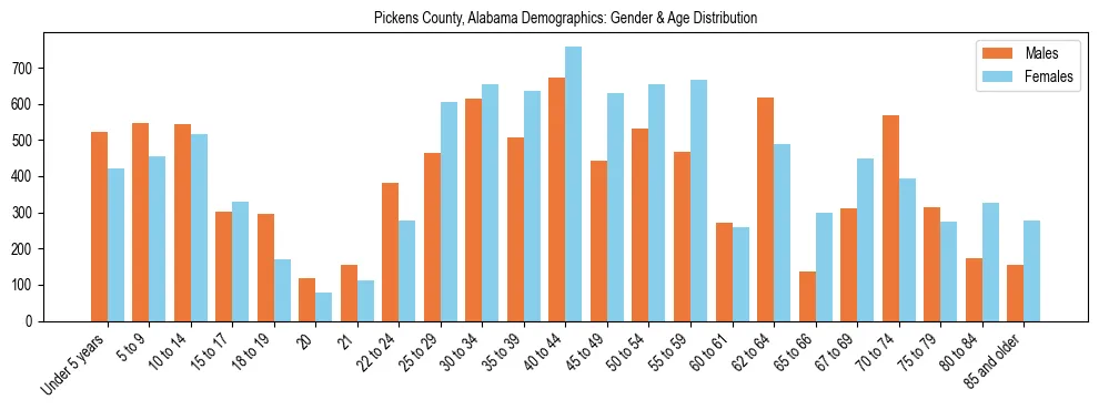Bar chart showing the population distribution of Pickens County, Alabama by age group and gender, based on 2023 ACS data.