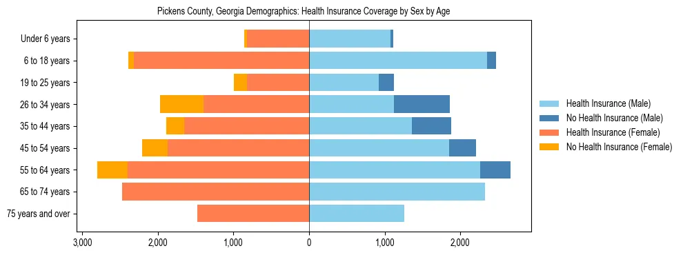 Pyramid chart showing health insurance coverage by age and sex in Pickens County, Georgia.