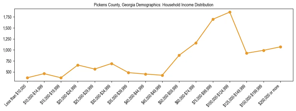 Horizontal bar chart showing household income distribution in Pickens County, Georgia.
