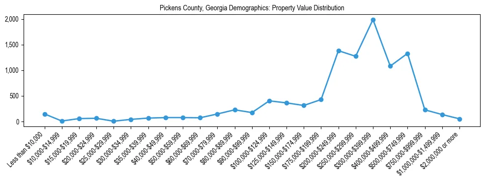 Line chart showing the distribution of property values for owner-occupied housing units in Pickens County, Georgia.