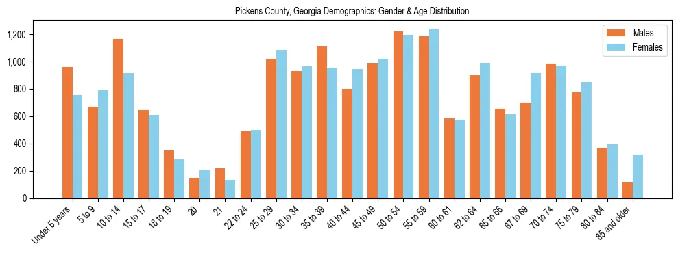 Bar chart showing the population distribution of Pickens County, Georgia by age group and gender, based on 2023 ACS data.