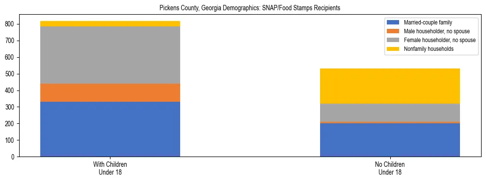 Stacked bar chart showing SNAP/Food Stamps recipient household composition by presence of children under 18 in Pickens County, Georgia, based on 2023 ACS data.