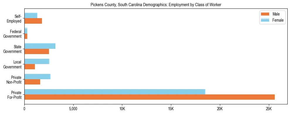 Horizontal bar chart showing employment distribution by class of worker and gender in Pickens County, South Carolina, based on 2023 ACS data.