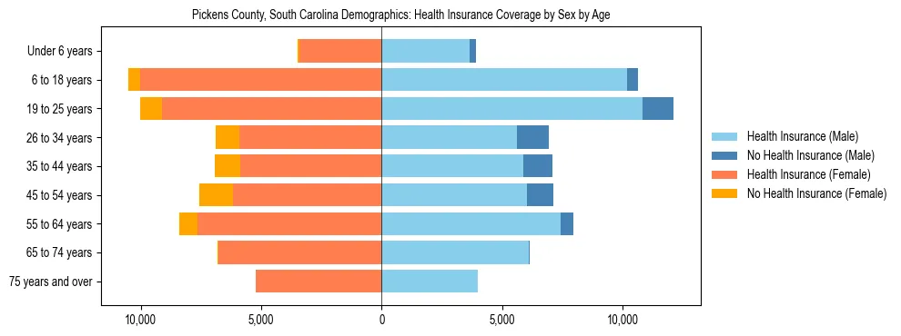 Pyramid chart showing health insurance coverage by age and sex in Pickens County, South Carolina.
