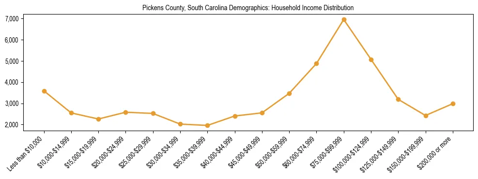Horizontal bar chart showing household income distribution in Pickens County, South Carolina.