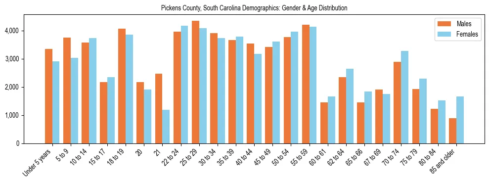Bar chart showing the population distribution of Pickens County, South Carolina by age group and gender, based on 2023 ACS data.