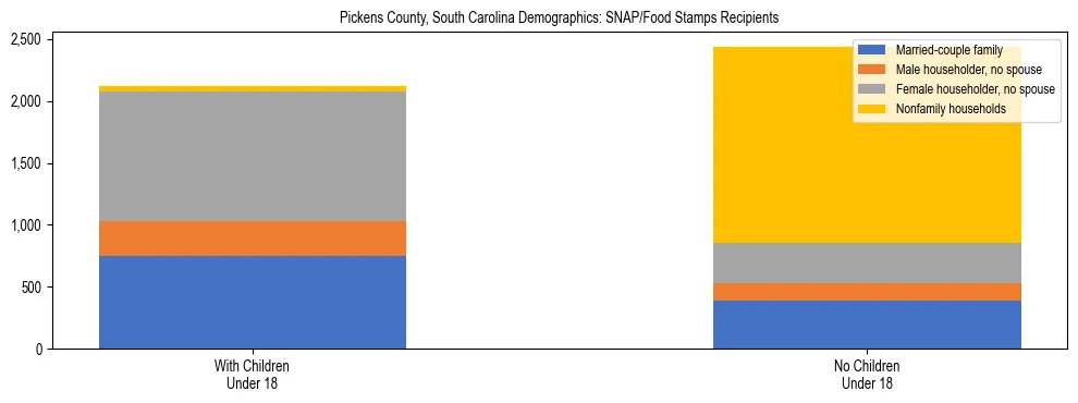 Stacked bar chart showing SNAP/Food Stamps recipient household composition by presence of children under 18 in Pickens County, South Carolina, based on 2023 ACS data.