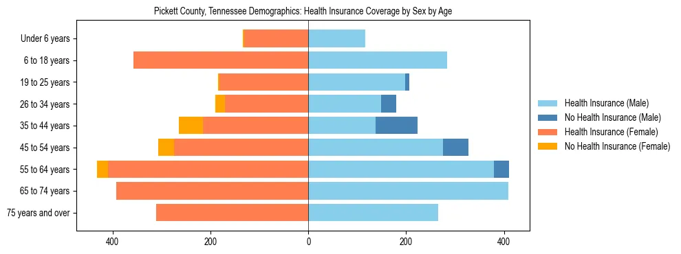 Pyramid chart showing health insurance coverage by age and sex in Pickett County, Tennessee.