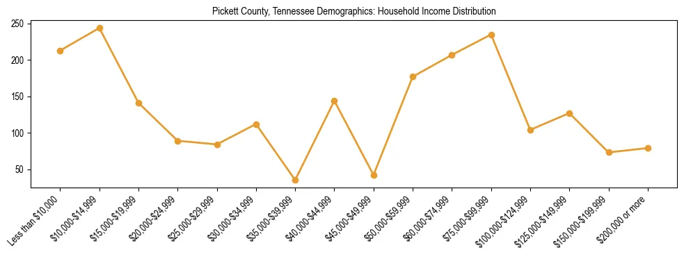 Horizontal bar chart showing household income distribution in Pickett County, Tennessee.