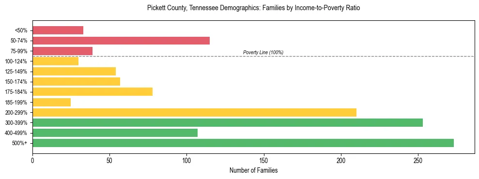 Horizontal bar chart showing family distribution by income-to-poverty ratio in Pickett County, Tennessee, based on 2023 ACS data.
