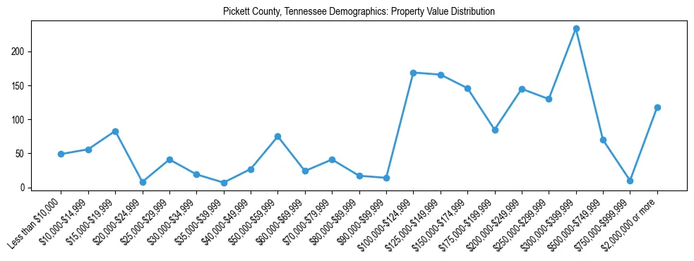 Line chart showing the distribution of property values for owner-occupied housing units in Pickett County, Tennessee.