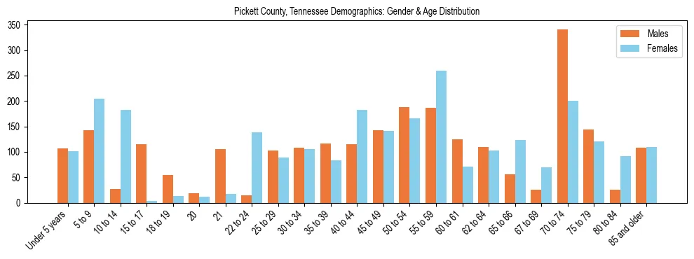 Bar chart showing the population distribution of Pickett County, Tennessee by age group and gender, based on 2023 ACS data.