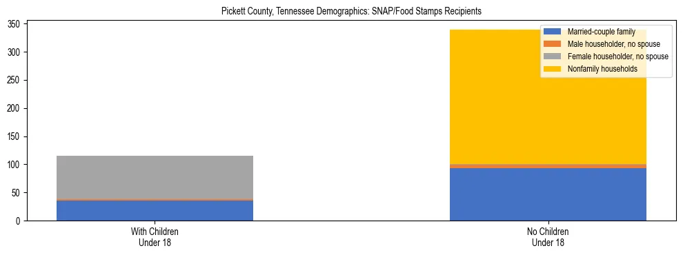 Stacked bar chart showing SNAP/Food Stamps recipient household composition by presence of children under 18 in Pickett County, Tennessee, based on 2023 ACS data.
