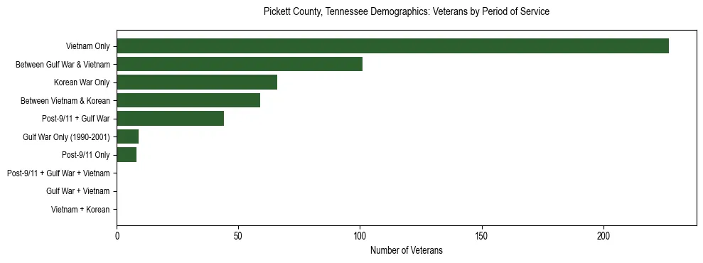 Horizontal bar chart showing veteran distribution by period of military service in Pickett County, Tennessee, based on 2023 ACS data.