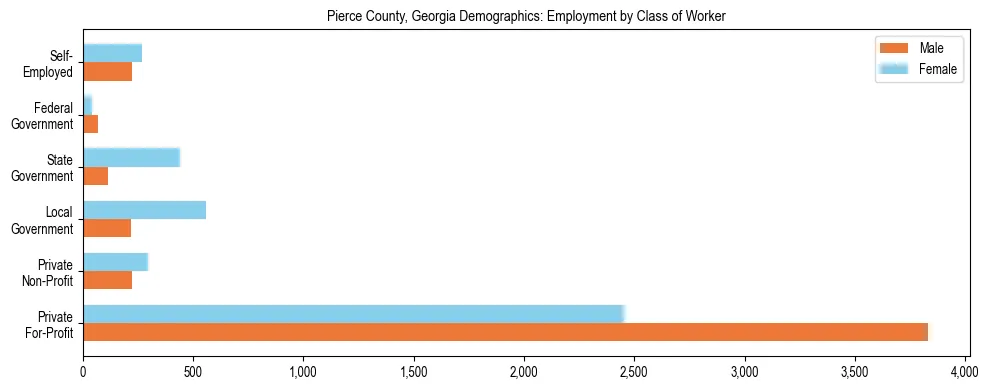 Horizontal bar chart showing employment distribution by class of worker and gender in Pierce County, Georgia, based on 2023 ACS data.