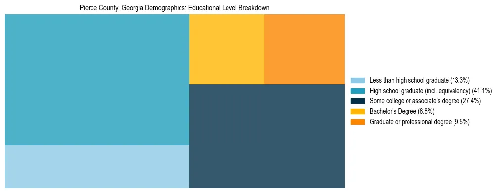 Treemap chart illustrating the educational attainment breakdown for population 25 years and over in Pierce County, Georgia.