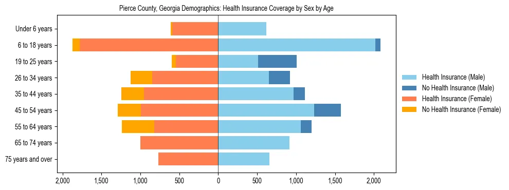 Pyramid chart showing health insurance coverage by age and sex in Pierce County, Georgia.