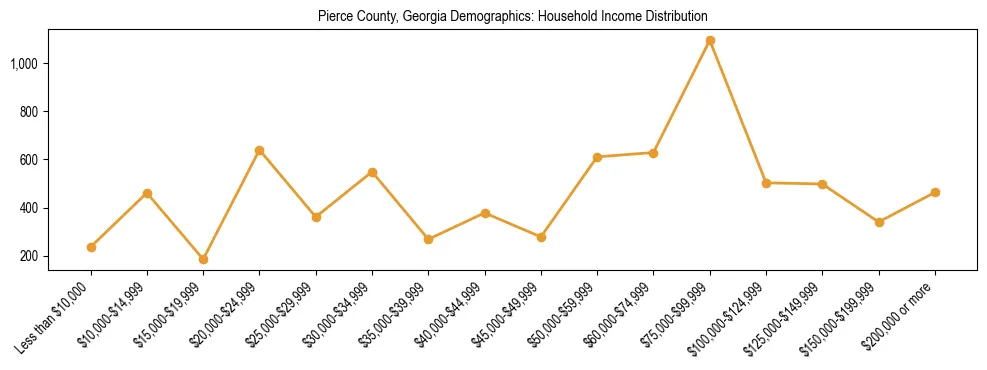 Horizontal bar chart showing household income distribution in Pierce County, Georgia.