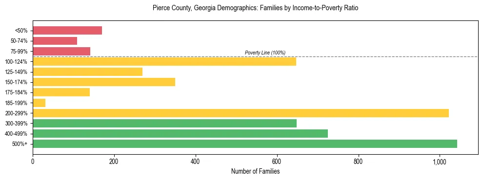 Horizontal bar chart showing family distribution by income-to-poverty ratio in Pierce County, Georgia, based on 2023 ACS data.