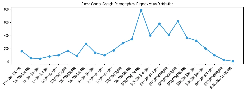 Line chart showing the distribution of property values for owner-occupied housing units in Pierce County, Georgia.