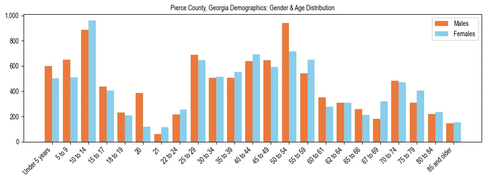 Bar chart showing the population distribution of Pierce County, Georgia by age group and gender, based on 2023 ACS data.
